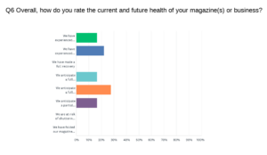 Overall, how do you rate the current and future health of your magazine or business? 16.67% partial recovery, long-term negative consequences. 27.78% Anticipate full recovery taking at least another year. 16.67% Anticipate full recovery taking up to a year. 22.22% Experienced growth over past year but now flattening out. 16.67% Experienced growth over past year, anticipate will continue.